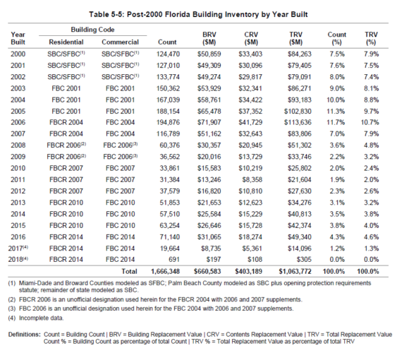 FEMA Releases Building Codes Study – Lisa Miller Associates